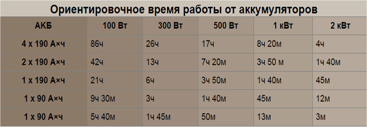 Вт ч. Мощность АКБ В ваттах. Рассчитать время работы инвертора от аккумулятора. Расчет времени работы от АКБ. Емкость автомобильного аккумулятора КВТ.